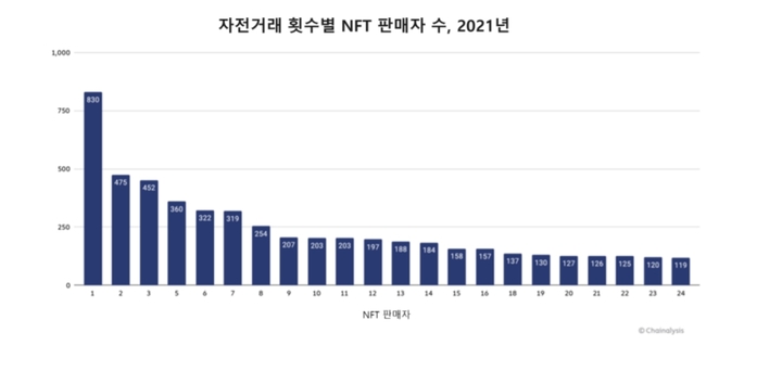 글로벌 블록체인 데이터 기업 체이널리시스의 NFT 자전거래 추적 결과(자료=체이널리스트 제공) *재판매 및 DB 금지