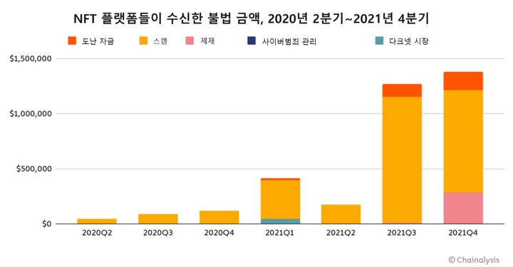 폭등하는 NFT 시장…"자전거래 정황 포착"