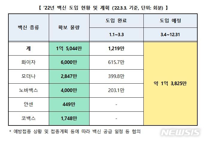 [세종=뉴시스] 2022년 백신 도입 현황 및 계획. (자료= 코로나19 예방접종대응추진단 제공) 2022.03.02.
