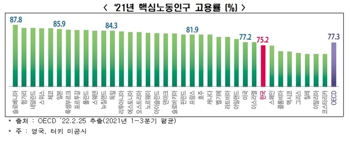 韓 핵심노동인구 고용률 OECD 36개국 중 29위