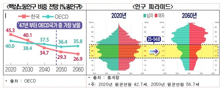 韓 핵심노동인구 고용률 OECD 36개국 중 29위
