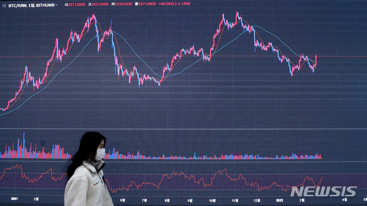 [서울=뉴시스] 추상철 기자 = 비트코인이 5300만원 대에서 등락을 거듭하고 있는 2일 오후 서울 서초구 빗썸 고객지원센터 전광판에 비트코인 챠트가 나타나고 있다. 2022.03.02. scchoo@newsis.com