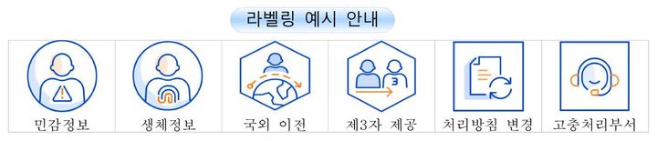 [서울=뉴시스]개인정보보호위원회(개인정보위)는 3일 '알기 쉬운 개인정보 처리 동의 안내서(안내서)'와 '개인정보 처리방침 작성지침(작성지침)' 등을 공개했다. 사진은 개인정보 처리방침 핵심사항을 알아보기 쉽도록 구성한 라벨링 예시. 2022.03.03. (사진=개인정보보호위원회 제공) photo@newsis.com *재판매 및 DB 금지