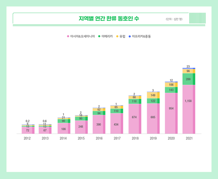 [서울=뉴시스] '2021 지구촌 한류현황' 인포그래픽 - 지역별 연간 한류 동호인 수. 2022.03.03. (사진 = 한국국제교류재단(KF) 제공) photo@newsis.com *재판매 및 DB 금지