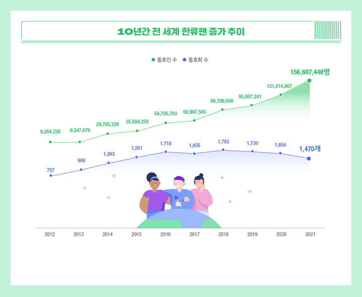 [서울=뉴시스] '2021 지구촌 한류현황' 인포그래픽 - 10년간 전 세계 한류팬 증가 추이. 2022.03.03. (사진 = 한국국제교류재단(KF) 제공) photo@newsis.com *재판매 및 DB 금지