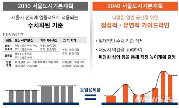 [서울=뉴시스]2040 서울도시기본계획에 담긴 '도시경관 관리를 위한 스카이라인 가이드라인(안)'. (사진=서울시 제공). 2022.03.03. photo@newsis.com