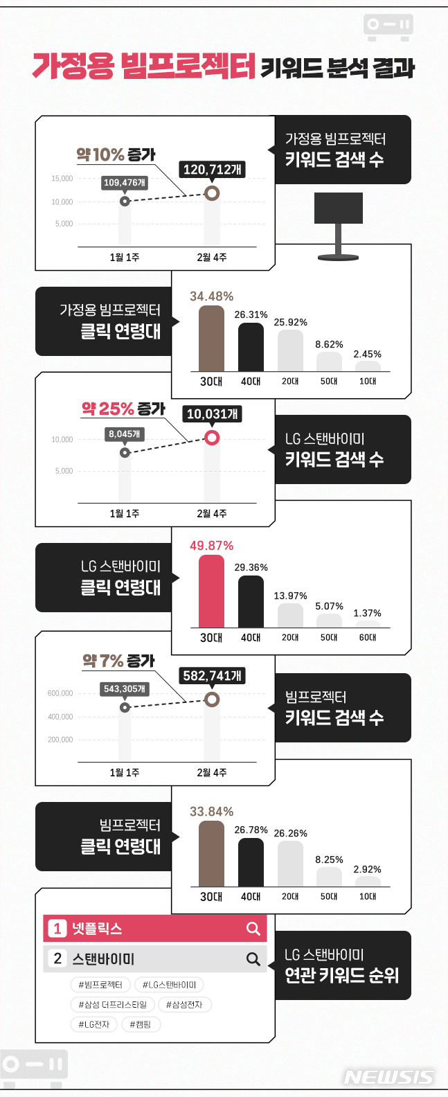 [서울=뉴시스] '가정용 빔프로젝터' 키워드 분석 결과. (그래픽=아이템스카우트 제공) 2022.03.03. photo@newsis.com