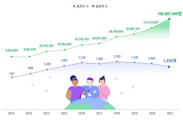 [서울=뉴시스] 지난 10년간(2012~2021) 전 세계 한류 팬 및 한류 동호회 증가 추이 (사진=한국국제교류재단 제공) 2022.03.03. photo@newsis.com *재판매 및 DB 금지