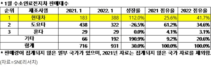 현대차 1월 수소차 판매량 두배 증가…1위 이어가