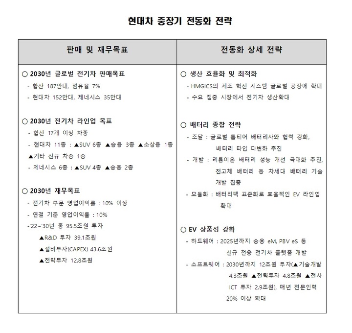 현대차그룹 전동화 '속도'…2030년 300만대·세계 점유율 12% 목표