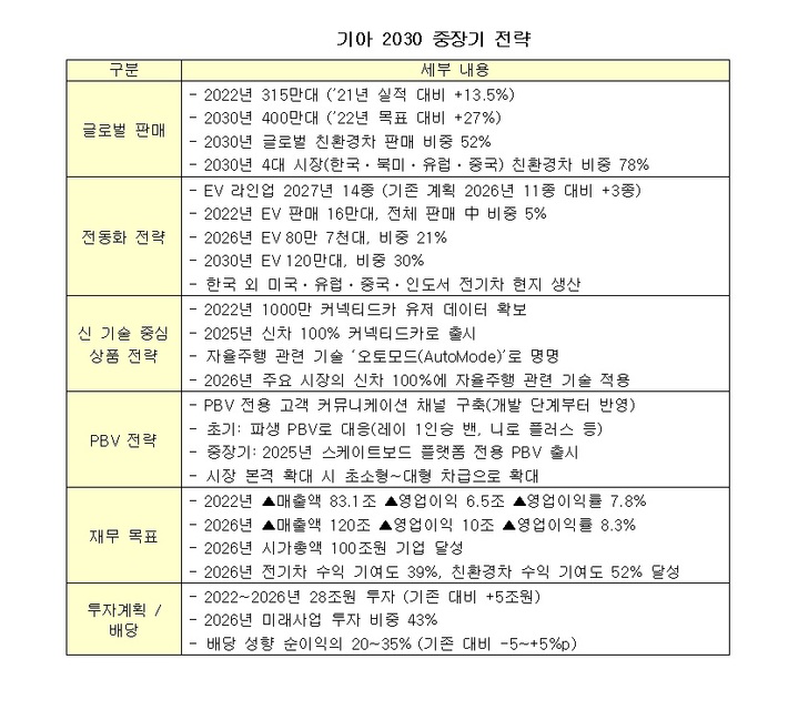 현대차그룹 전동화 '속도'…2030년 300만대·세계 점유율 12% 목표