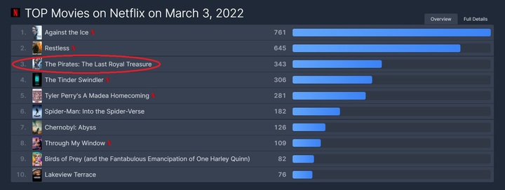 국내 흥행 부진 '해적:도깨비 깃발' 넷플릭스서 세계 3위
