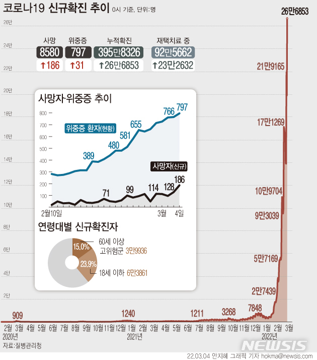 [서울=뉴시스] 전날 코로나19로 인한 사망자가 186명으로 또 역대 최다를 기록했다. 재택치료 환자는 하루 만에 7만여명 늘어 92만명대로 증가했다. 4일 0시 기준 신규 확진자도 역대 가장 많은 26만6853명이 발생했다. (그래픽=안지혜 기자)  hokma@newsis.com