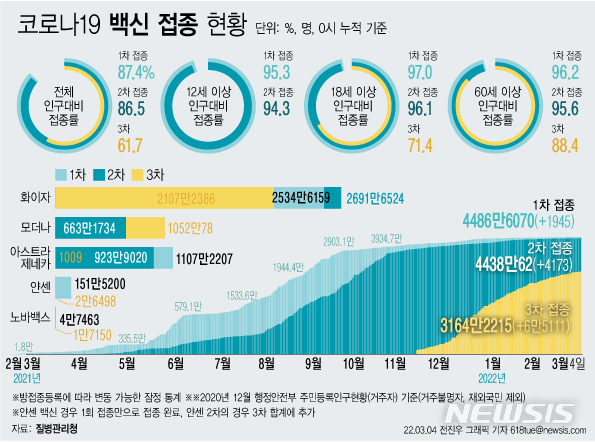 [서울=뉴시스] 4일 코로나19 예방접종대응추진단에 따르면 이날 0시 기준 3차 접종자는 6만5111명 늘어 누적 3164만2215명이다. 이는 전체 인구 대비 61.7%, 18세 이상 성인 기준 71.4%, 60세 이상 고령자 기준으로는 88.4%다. (그래픽=전진우 기자)  618tue@newsis.com