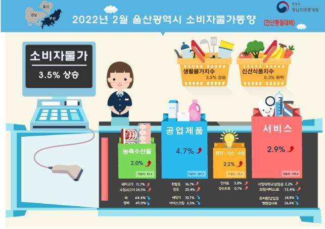 [울산=뉴시스] 2월 울산지역 소비자물가 동향 *재판매 및 DB 금지