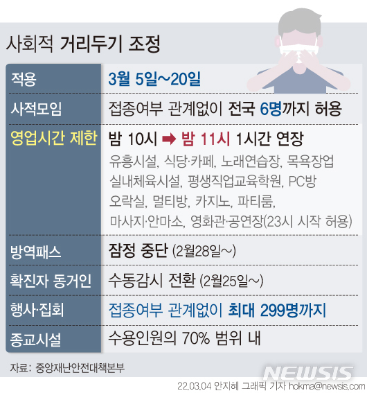 [서울=뉴시스] 4일 중앙재난안전대책본부(중대본)는 식당·카페 등 12종 다중이용시설의 영업시간을 오후 11시로 연장하되 사적모임 인원 제한은 6인으로 유지하는 거리두기 조정안을 발표했다. (그래픽=안지혜 기자) hokma@newsis.com 