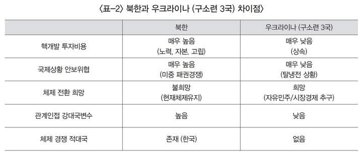 [서울=뉴시스]북한과 우크라이나 차이점. 2022.03.06. (표=김영준 국방대 교수 논문 갈무리) *재판매 및 DB 금지