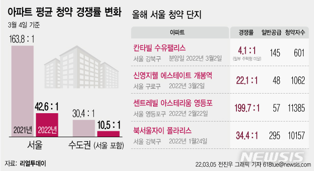 서울 '청약 불패' 흔들…163대 1→43대 1 경쟁률 '뚝'&nbsp; 
