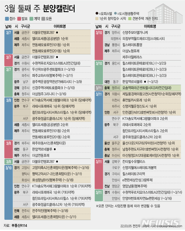 [서울=뉴시스] 5일 부동산R114에 따르면 3월 둘째 주에는 전국 20개 단지에서(민간사전청약 물량 포함) 총 8790가구(일반분양 6650가구)가 분양을 시작한다. (그래픽=전진우 기자) 618tue@newsis.com