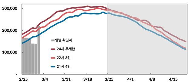 [서울=뉴시스] 질병관리청이 4일 제공한 거리두기 완화 시나리오에 따른 확진자 발생 예측 자료. (사진=질병관리청 제공) 2022.03.04. photo@newsis.com *재판매 및 DB 금지