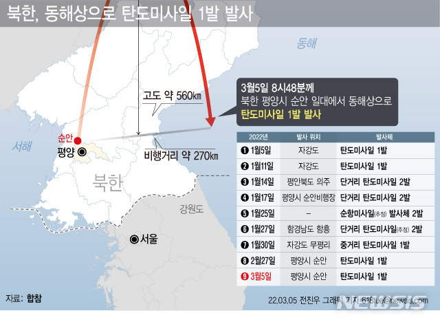 [서울=뉴시스] 합동참모본부는 5일 오전 "우리 군은 오늘 오전 8시48분께 (평양) 순안(비행장) 일대에서 동해상으로 발사된 탄도미사일로 추정되는 발사체 1발을 포착했다"고 밝혔다. (그래픽=전진우 기자) 618tue@newsis.com