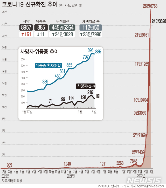 [서울=뉴시스] 6일 0시 기준 코로나19 확진자는 전날보다 24만3628명 늘어난 누적 445만6264명이다.재택치료자는 전날 23만7996명이 늘어 총 112만50명으로 집계됐다. 이 중 집중관리군은 17만2831명이다. (그래픽=안지혜 기자)  hokma@newsis.com