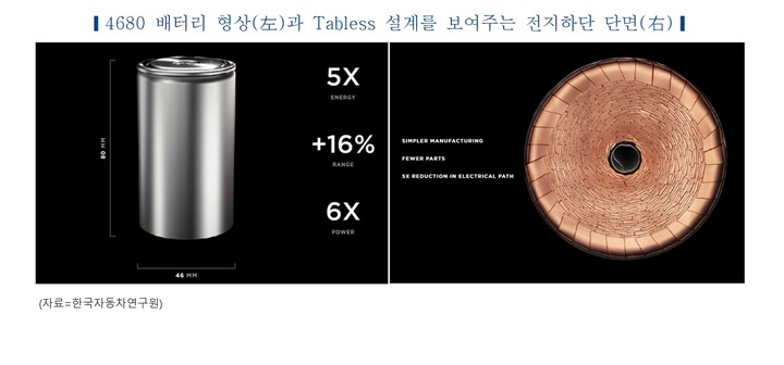 "테슬라 원통형배터리, 게임체인저 잠재력 있어"