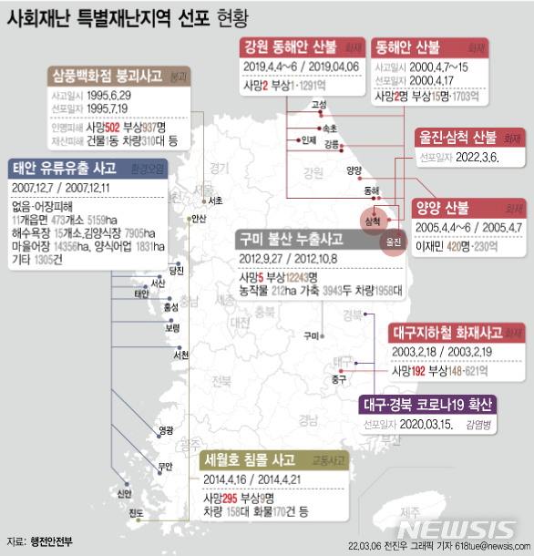 [서울=뉴시스] 6일 정부가 산불로 큰 피해를 입은 경상북도 울진군과 강원도 삼척시를 '특별재난지역'으로 선포했다.  사회재난으로 특별재난지역이 선포된 것은 문재인정부 들어 세 번째이자 역대 열 번째다. 대형 산불로 인한 선포는 역대 네 번째가 된다. (그래픽=전진우 기자)  618tue@newsis.com