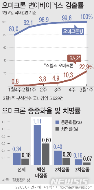 [서울=뉴시스] 7일 질병관리청에 따르면 지난달 27일부터 이달 5일까지 3월 1주차 변이 바이러스 분석에서 오미크론 변이가 발견된 감염자는 전주 대비 6014명 늘어 누적 5만985명이다. 오미크론 변이보다 전파력이 높은 것으로 알려진 스텔스 오미크론(BA.2) 변이의 국내 감염 검출률은 22.9%로 늘었다. (그래픽=안지혜 기자)  hokma@newsis.com