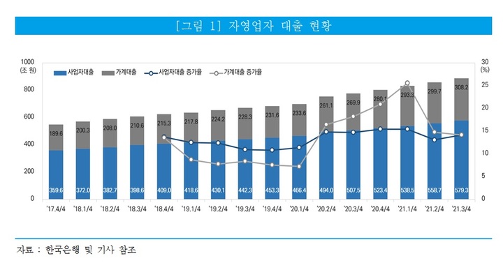 [서울=뉴시스] 자영업자 대출 추이. (사진=중기연 제공) 2022.3.7. photo@newsis.com *재판매 및 DB 금지