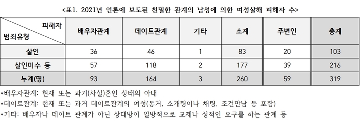 [서울=뉴시스] 한국여성의전화는 7일 지난해 1월부터 12월까지 언론에 보도된 사건들을 분석한 '2021년 분노의 게이지, 언론 보도를 통해 본 친밀한 관계의 남성에 의한 여성살해 분석' 보고서를 내놨다. (사진=한국여성의전화) 2022.03.07. *재판매 및 DB 금지