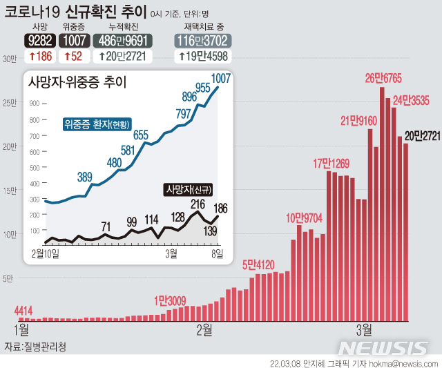 [서울=뉴시스] 8일 0시 기준 코로나19 위중증 환자가 1000명을 넘기면서 비수도권 중환자실 가동률이 70%에 육박했다.재택치료 중인 확진자는 116만3702명이다. 이 중 15.4%인 17만9187명이 집중관리군으로 배정돼 의료기관의 전화 모니터링을 받는다. (그래픽=안지혜 기자)  hokma@newsis.com