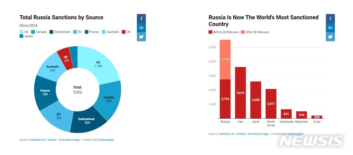 [서울=뉴시스]러시아가 우크라이나 침공 이후 국제사회로부터 받은 제재 건수 및 국가별 제재건수 비교 그래프. (사진 = 카스텔룸 홈페이지 캡처) 2022.03.08. photo@newsis.com