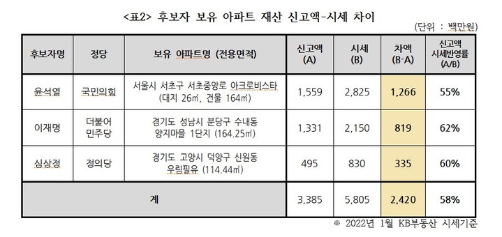 (자료=경실련 제공) *재판매 및 DB 금지