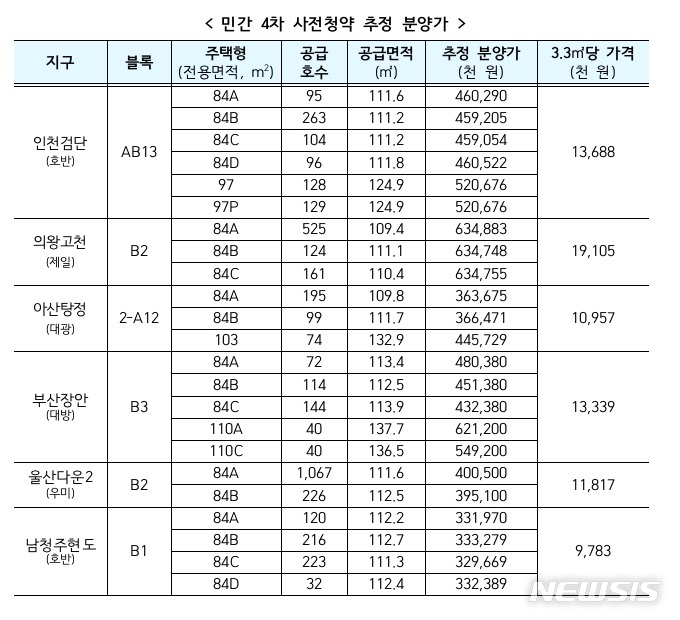 민간·공공 사전청약 10일부터 접수…84㎡ 의왕 6.3억·검단 4.6억