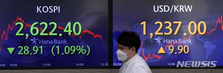 [서울=뉴시스] 고범준 기자 = 코스피가 전 거래일 대비 28.31포인트(1.09%) 내린 2622.40에 마감한 8일 오후 서울 중구 하나은행 딜링룸에서 딜러들이 업무를 보고 있다. 이날 코스닥지수는 전 거래일 대비 11.40포인트(1.29%) 하락한 870.14에, 서울 외환시장에서 원·달러 환율은 전 거래일보다 9.9원 오른 1237.0원에 마감했다. 2022.03.08. bjko@newsis.com