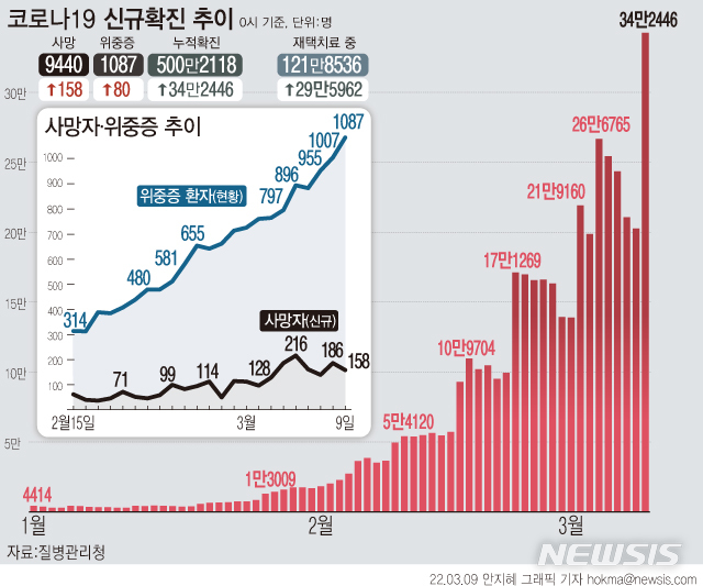 [서울=뉴시스] 9일 0시 기준 34만2446명이 코로나19에 확진됐다. 역대 최다 수치로, 방역 당국이 제시한 정점 35만명에 근접했다. 누적 확진자는 521만2118명으로 집계됐다. 사망자는 158명 늘어 누적 9440명이다. (그래픽=안지혜 기자)  hokma@newsis.com