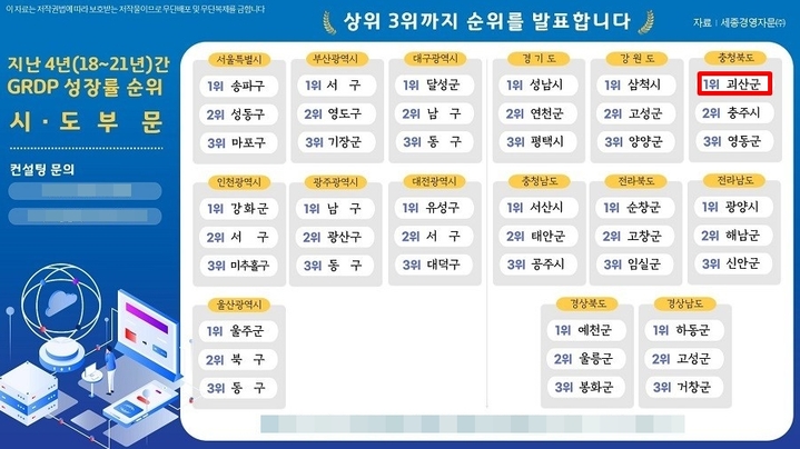 [괴산=뉴시스] 민선 7기 지역내총생산 성장률 시·도 부문 상위 순위. (사진=괴산군 제공) photo@newsis.com *재판매 및 DB 금지