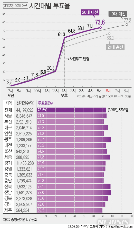 [서울=뉴시스] 중앙선거관리위원회에 따르면 제20대 대통령 선거 투표일인 9일 오후 5시 현재 전국 4419만7692명의 유권자 중 3251만5203명이 투표를 마쳐 투표율 73.6%를 기록했다. 이는 2017년 19대 대선의 동시간대 투표율 70.1% 보다 3.5%포인트 높은 결과다. (그래픽=전진우 기자) 618tue@newsis.com