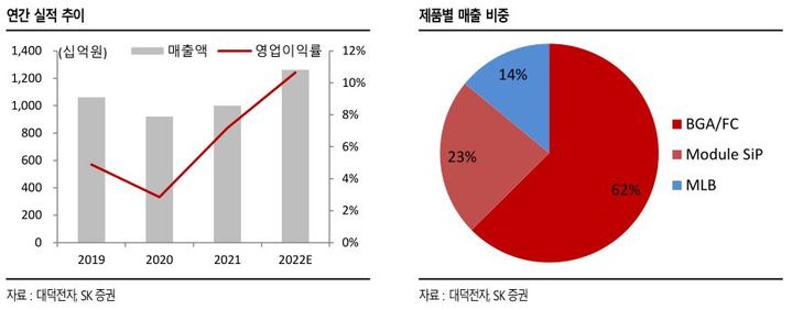 SK證 "대덕전자, 시의적절했던 증설…목표가↑"