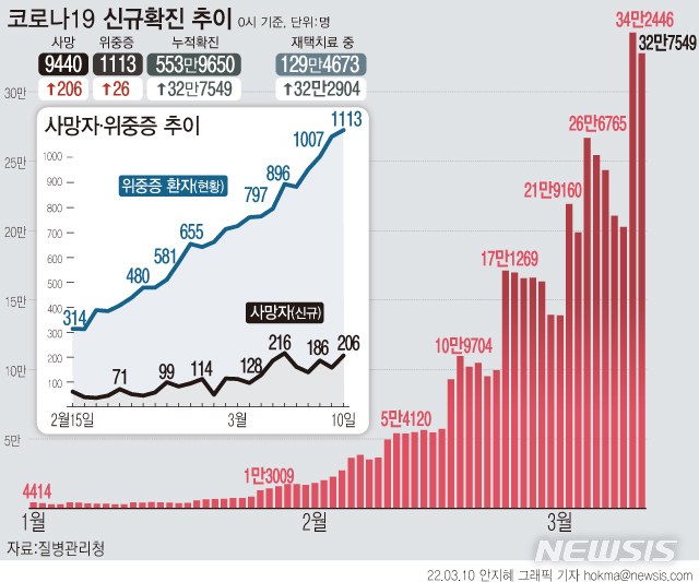 [서울=뉴시스] 제20대 대통령 선거 본투표가 진행됐던 지난 9일 하루 동안 32만7549명이 코로나19 확진 판정을 받았다. 역대 최다였던 전날에 이어 연이틀 30만명대를 기록했다. 재택치료 중인 확진자는 129만4673명이며, 이 가운데 19만4259명(15.0%)은 하루 2회 건강 모니터링을 받는 집중관리군이다. (그래픽=안지혜 기자)  hokma@newsis.com