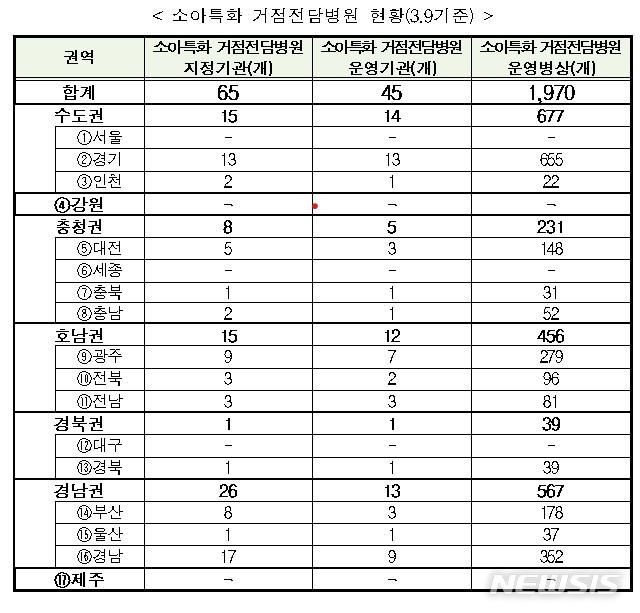 [서울=뉴시스]3월9일 기준 소아특화 거점전담병원 현황(제공=보건복지부)