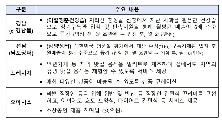 [서울=뉴시스] 소상공인 구독경제 지원사업 시범운영 사례. (사진=중기부 제공) 2022.3.10. photo@newsis.com *재판매 및 DB 금지