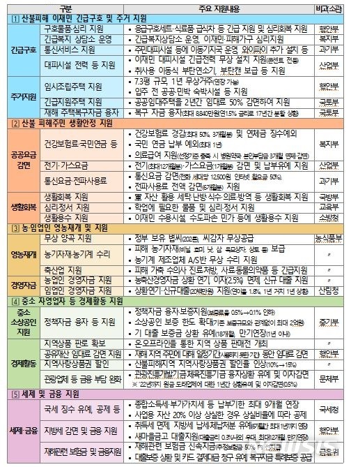 [세종=뉴시스] 산불 피해 이재민에 대한 분야별 주요 지원대책. (자료= 행정안전부 제공) 2022.03.10. 