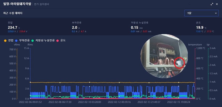 전통시장에 첨단 IoT기능을 활용한 전기화재 감시시스템 운영. *재판매 및 DB 금지