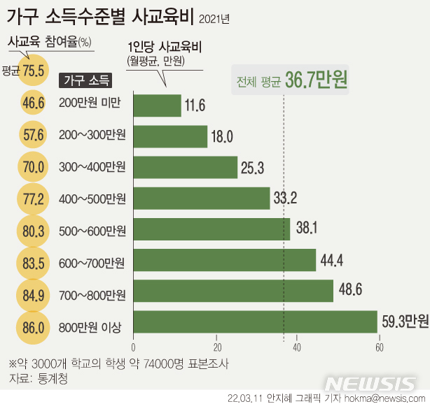 月 소득 800만 이상 사교육비 59.3만원…저소득층의 5.1배