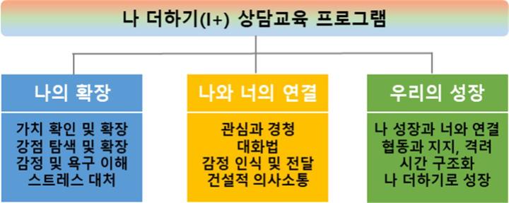 경남교육청 '나 더하기(I+) 상담교육 프로그램' 구조도. *재판매 및 DB 금지