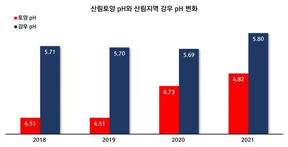 [대전=뉴시스] 연도별 산림토양과 강우 pH 변화. *재판매 및 DB 금지