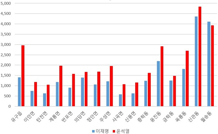 [뉴시스=공주]제20대 대통령 선거 공주시 지역별 득표 현황. 2022.03.11.(그래프=중앙선거관리위원회 공개 자료 기반 재구성) *재판매 및 DB 금지