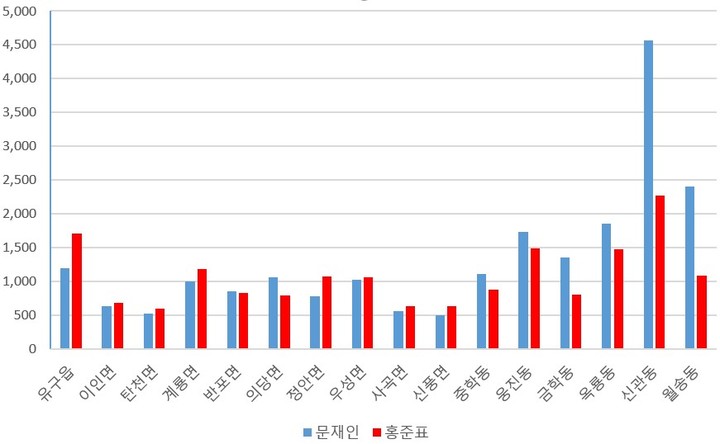 [뉴시스=공주]지난 제19대 대통령 선거 공주시 지역별 득표 현황. 2022.03.11.(그래프=중앙선거관리위원회 공개 자료 기반 재구성) *재판매 및 DB 금지